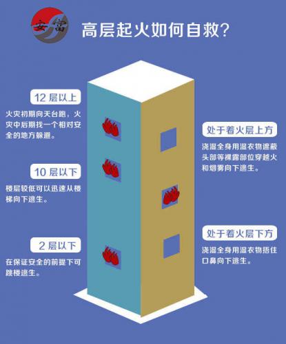 高層起火，如何才能自救呢？(圖2)