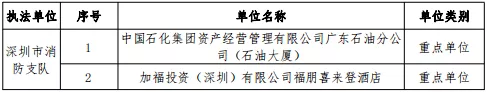 公告丨深圳市消防支隊2019年11月份全市 “雙隨機(jī)、一公開”抽查計劃