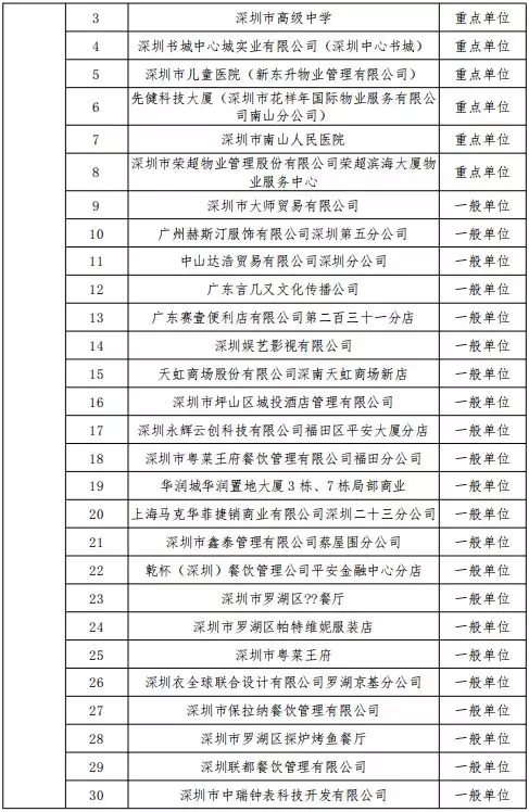 公告丨深圳市消防支隊(duì)2019年11月份全市 “雙隨機(jī)、一公開(kāi)”抽查計(jì)劃(圖2)