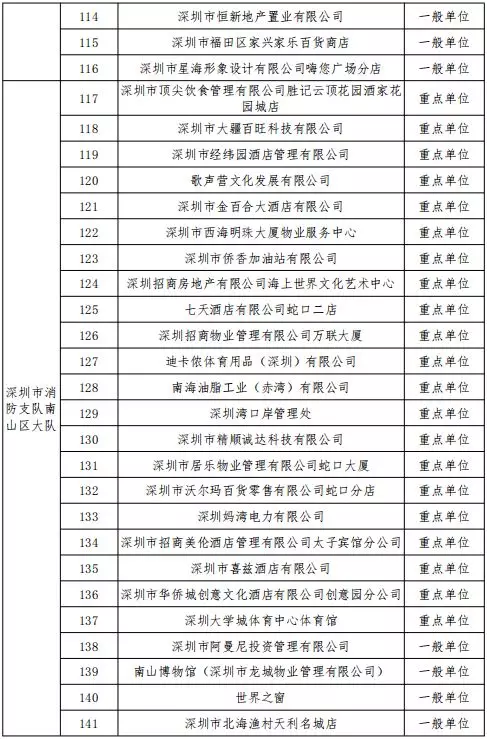 公告丨深圳市消防支隊(duì)2019年11月份全市 “雙隨機(jī)、一公開(kāi)”抽查計(jì)劃(圖6)