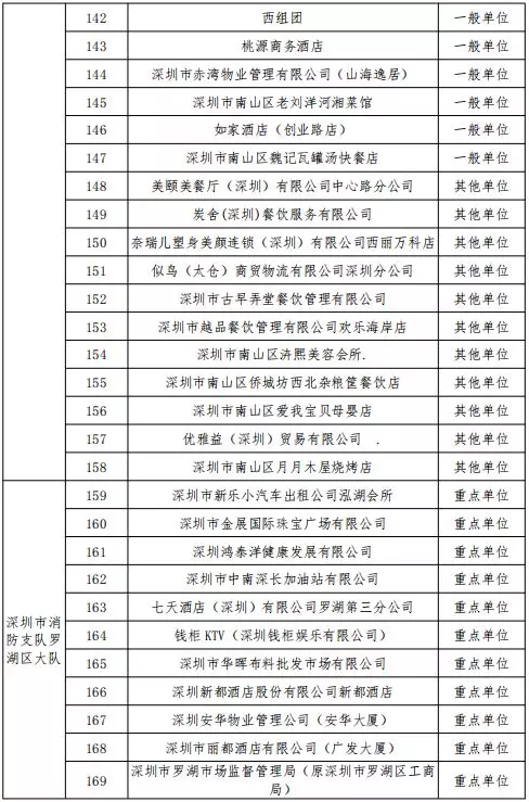 公告丨深圳市消防支隊(duì)2019年11月份全市 “雙隨機(jī)、一公開(kāi)”抽查計(jì)劃(圖7)