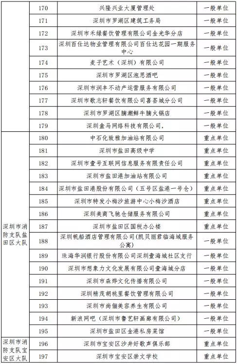 公告丨深圳市消防支隊(duì)2019年11月份全市 “雙隨機(jī)、一公開(kāi)”抽查計(jì)劃(圖8)