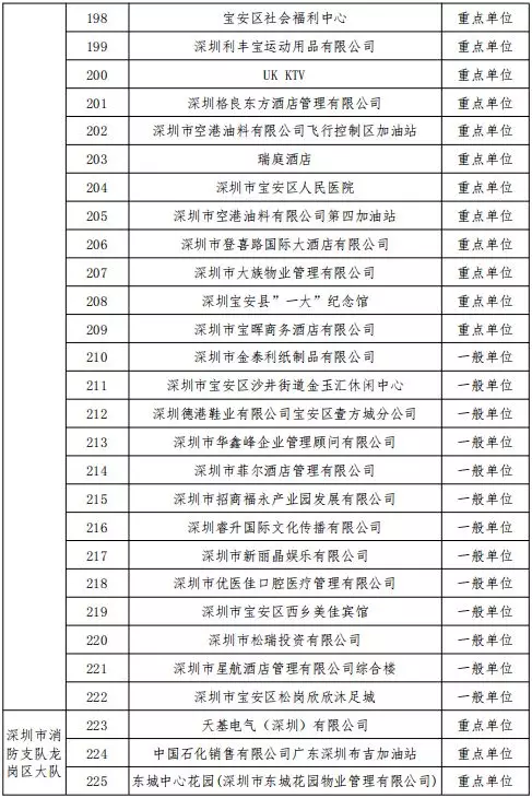 公告丨深圳市消防支隊(duì)2019年11月份全市 “雙隨機(jī)、一公開(kāi)”抽查計(jì)劃(圖9)