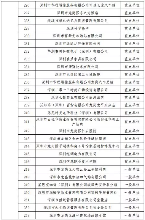 公告丨深圳市消防支隊(duì)2019年11月份全市 “雙隨機(jī)、一公開(kāi)”抽查計(jì)劃(圖10)