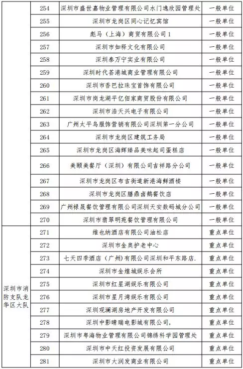 公告丨深圳市消防支隊(duì)2019年11月份全市 “雙隨機(jī)、一公開(kāi)”抽查計(jì)劃(圖11)