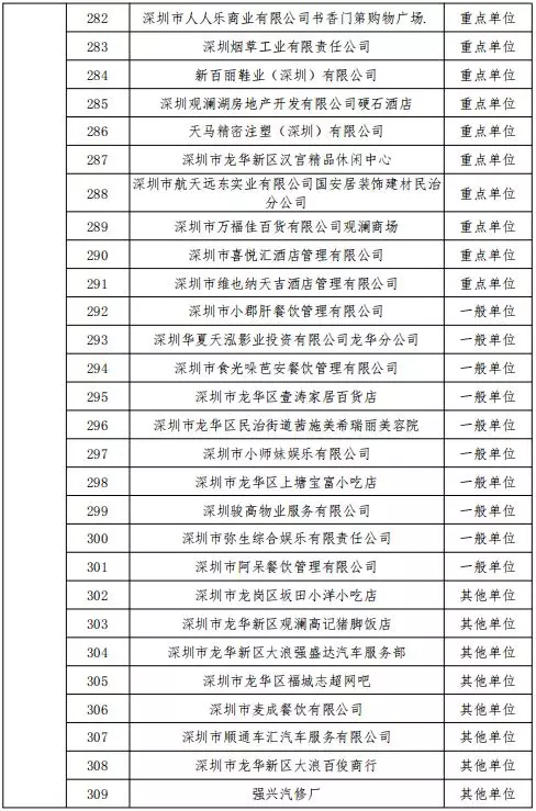 公告丨深圳市消防支隊(duì)2019年11月份全市 “雙隨機(jī)、一公開(kāi)”抽查計(jì)劃(圖12)