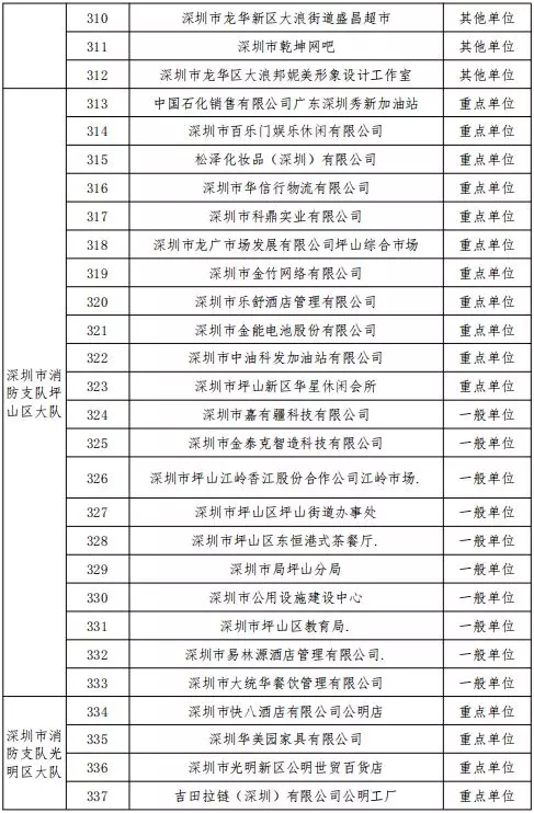 公告丨深圳市消防支隊(duì)2019年11月份全市 “雙隨機(jī)、一公開(kāi)”抽查計(jì)劃(圖13)
