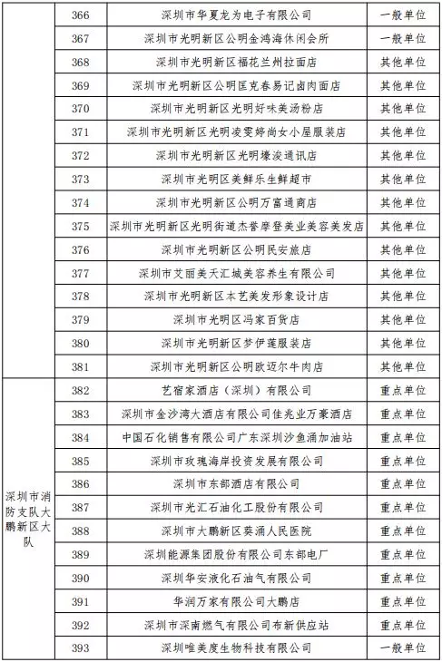公告丨深圳市消防支隊(duì)2019年11月份全市 “雙隨機(jī)、一公開(kāi)”抽查計(jì)劃(圖15)