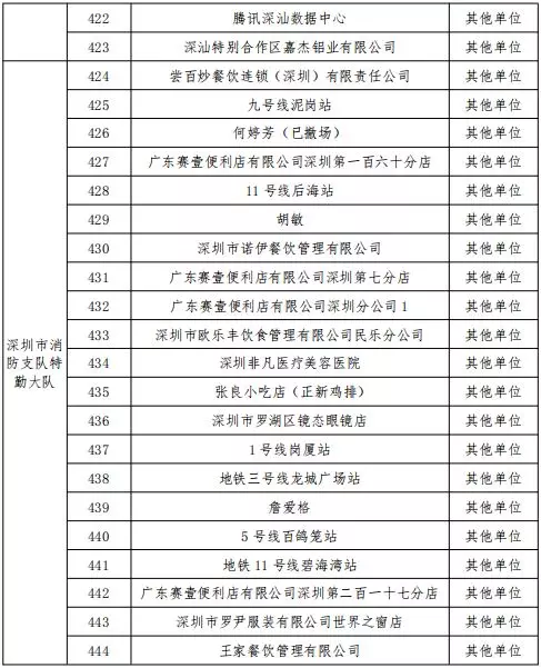 公告丨深圳市消防支隊(duì)2019年11月份全市 “雙隨機(jī)、一公開(kāi)”抽查計(jì)劃(圖17)