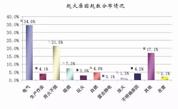 深圳平均每天發(fā)生一起這種火災，起火原因80%的人還不知道！(圖2)