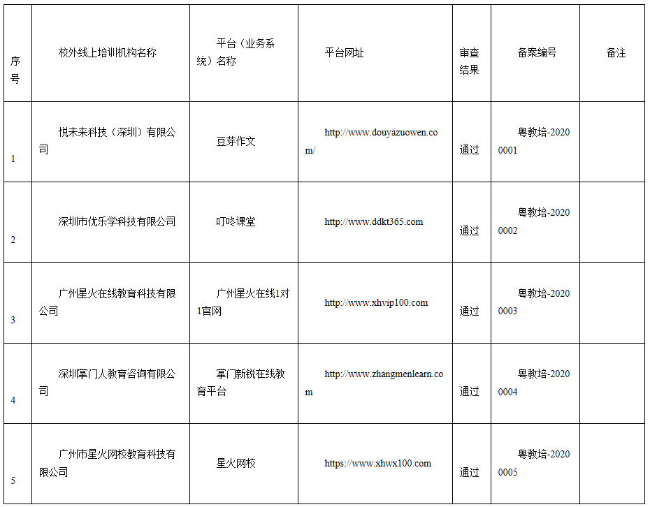 廣東省教育廳關(guān)于印發(fā)校外線(xiàn)上培訓(xùn)機(jī)構(gòu)白名單（第一批）的通知